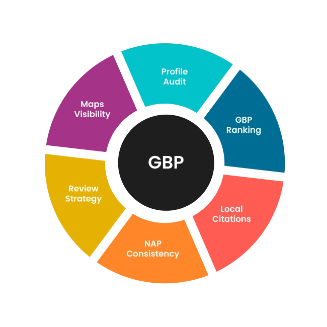 GBP