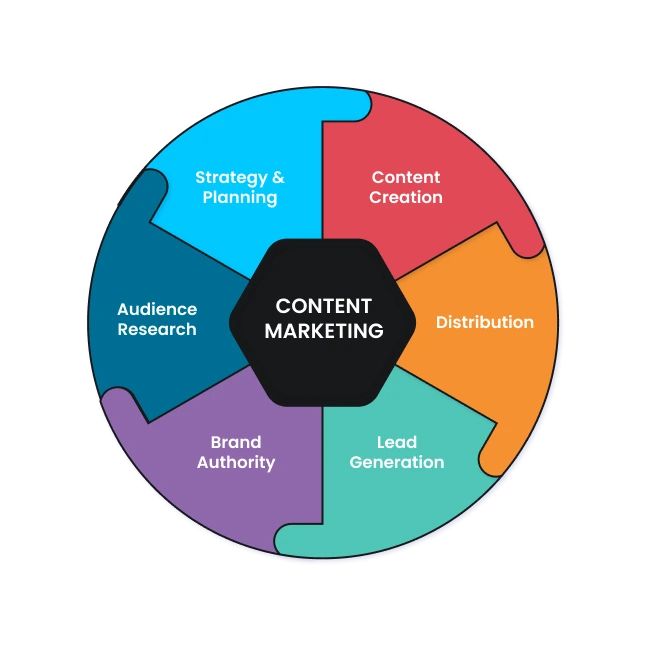 Content Marketing